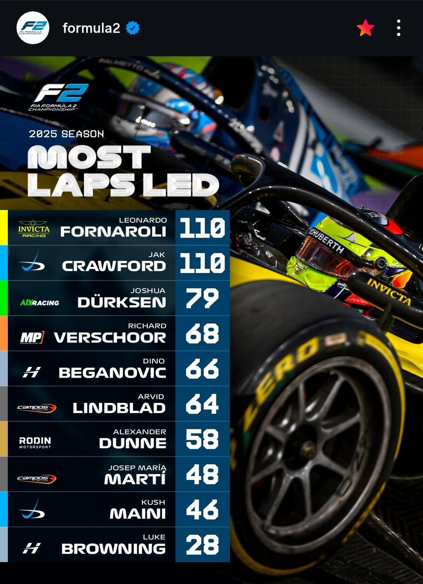 delpynews's tweet image. ▶️ DUERKSEN ENTRE LOS TRES MEJORES DE LA F2 | 🤩🇵🇾

🥳🏎️Finalizó la temporada 2025 y estas son las figuras que más tiempo marcaron el ritmo en pista de la Fórmula 2.

🥇 Leonardo Fornaroli (Campeón) 110 vueltas.

🥈Jack Crawford (Vicecampeón) - 110 vueltas.

🥉 Joshua Duerksen -…
