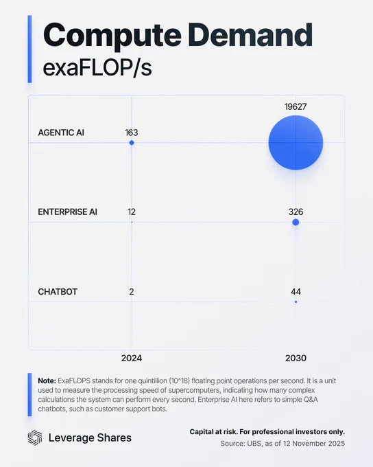 🔵MARKETEVANS: "Agentic AI: Il Futuro del Calcolo Avanzato"