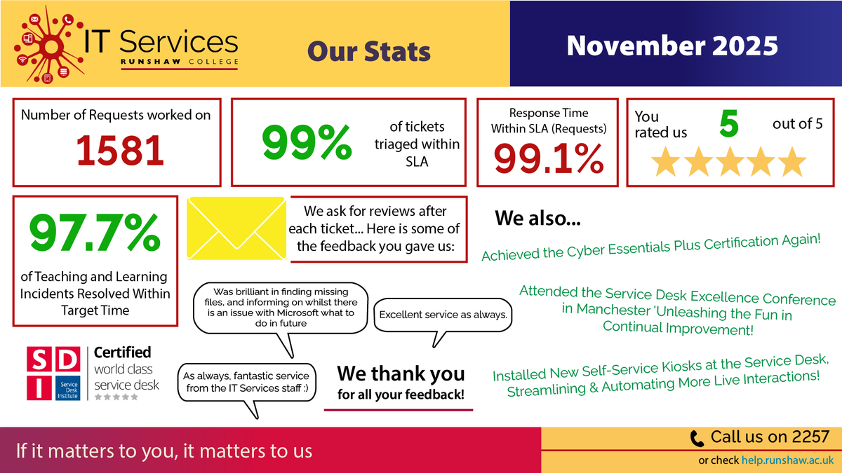 RunshawSD's tweet photo. Another fantastic month for IT Services! https://t.co/ot9G8CExcd