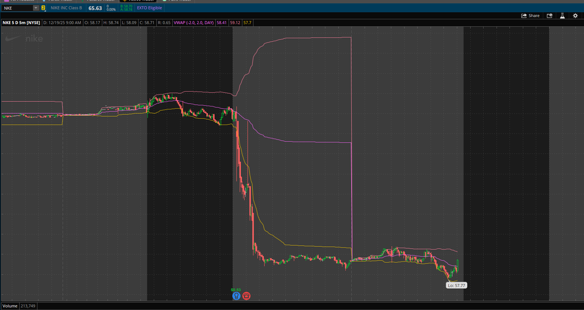 aminebelkad's tweet photo. this is $NKE put on the ask came yesterday you can see the filter. and the chart is what happened today after they announced earnings. thats a relatively large order in bold green - https://t.co/TailqpvDFZ $SPY $TSLA $NVDA $AMD $PLTR https://t.co/wHsm2kBOjO