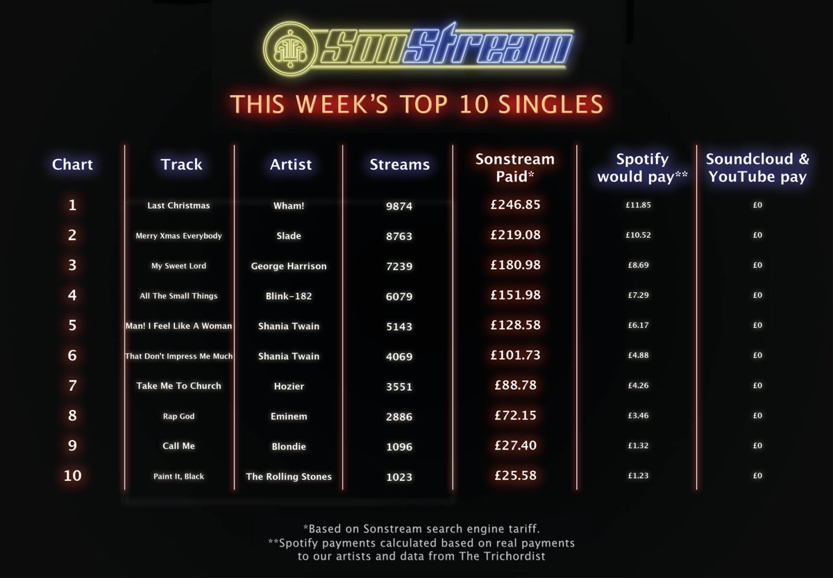 SonStreamLtd's tweet image. #sonstreamltd pays more to musicians &amp;amp; is far cheaper for fans too! Our #fixstreaming Solution improves all the time but remember; we're a tiny band of rebels who need your help so DM if you find any bugs. #Blink182 #ShaniaTwain #Slade #Wham #GeorgeHarrison