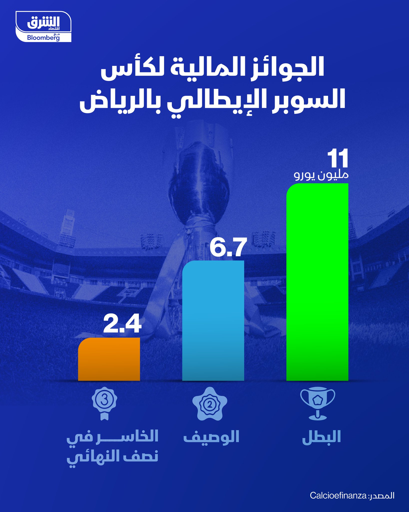 11 مليون يورو الجائزة المالية للفريق الفائز ببطولة السوبر الإيطالي التي تقام بالرياض 