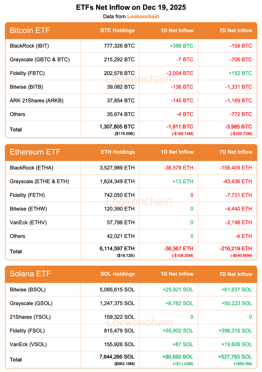 Dec 19 Update: #Bitcoin ETFs: 1D NetFlow: -1,911 $BTC(-$168.14M)🔴 7D  NetFlow: -3,985 $BTC(-$350.72M)🔴 #Ethereum ETFs: 1D NetFlow: -36,567  $ETH(-$108.35M)🔴 7D NetFlow: -216,219 $ETH(-$640.66M)🔴 #Solana ETFs: 1D  NetFlow: +90,692 $SOL(+$11.43M)🟢 7D ...