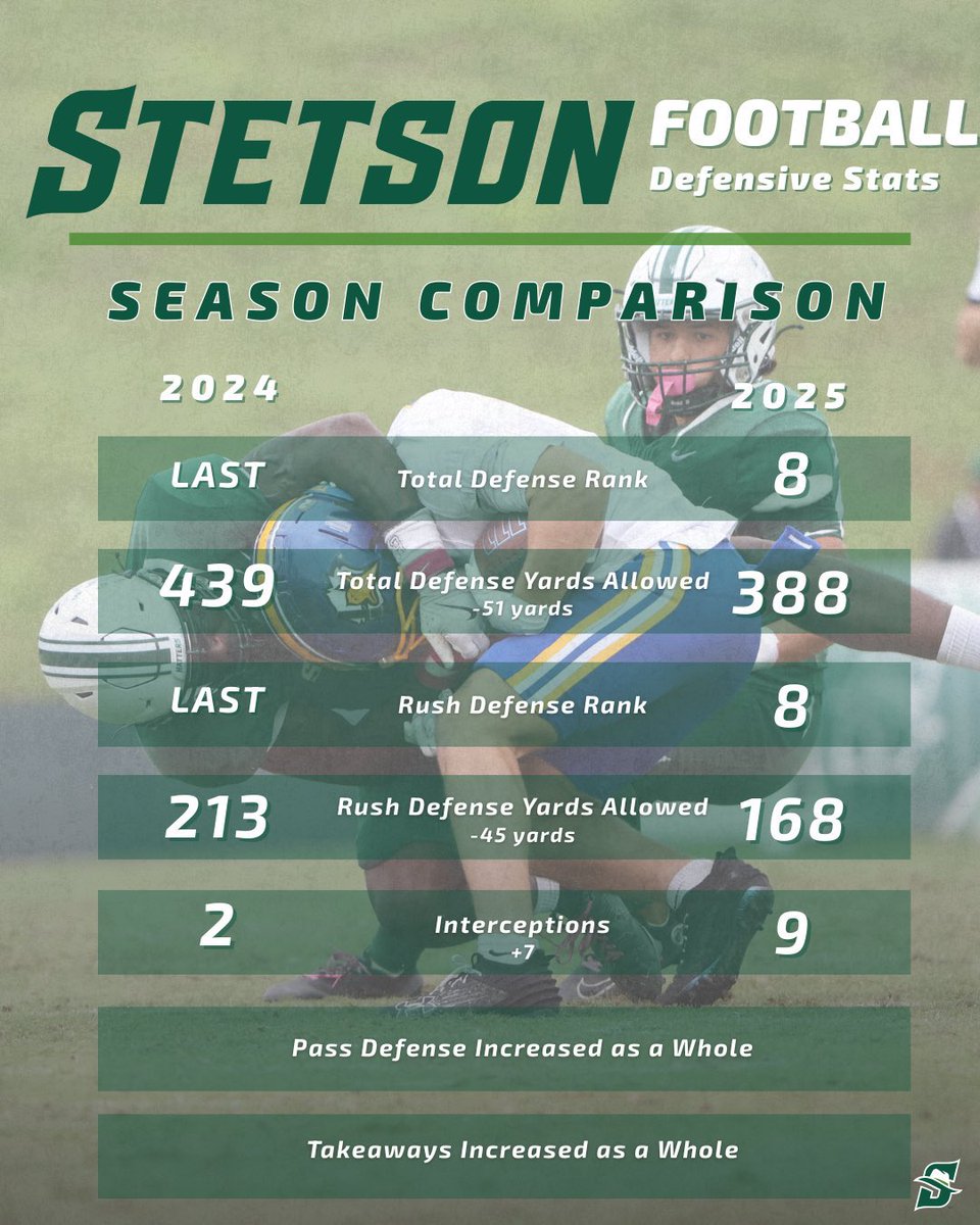 CoachKLBs's tweet photo. It’s all about progress!! We are not where we want to be yet, but we are making strides and improving in areas!

Hats off to the players and coaches that put in the work this season. Now to put our head down and keep working.

#SUitUp #CountOnMe #RollHats https://t.co/whGbKZfiLj