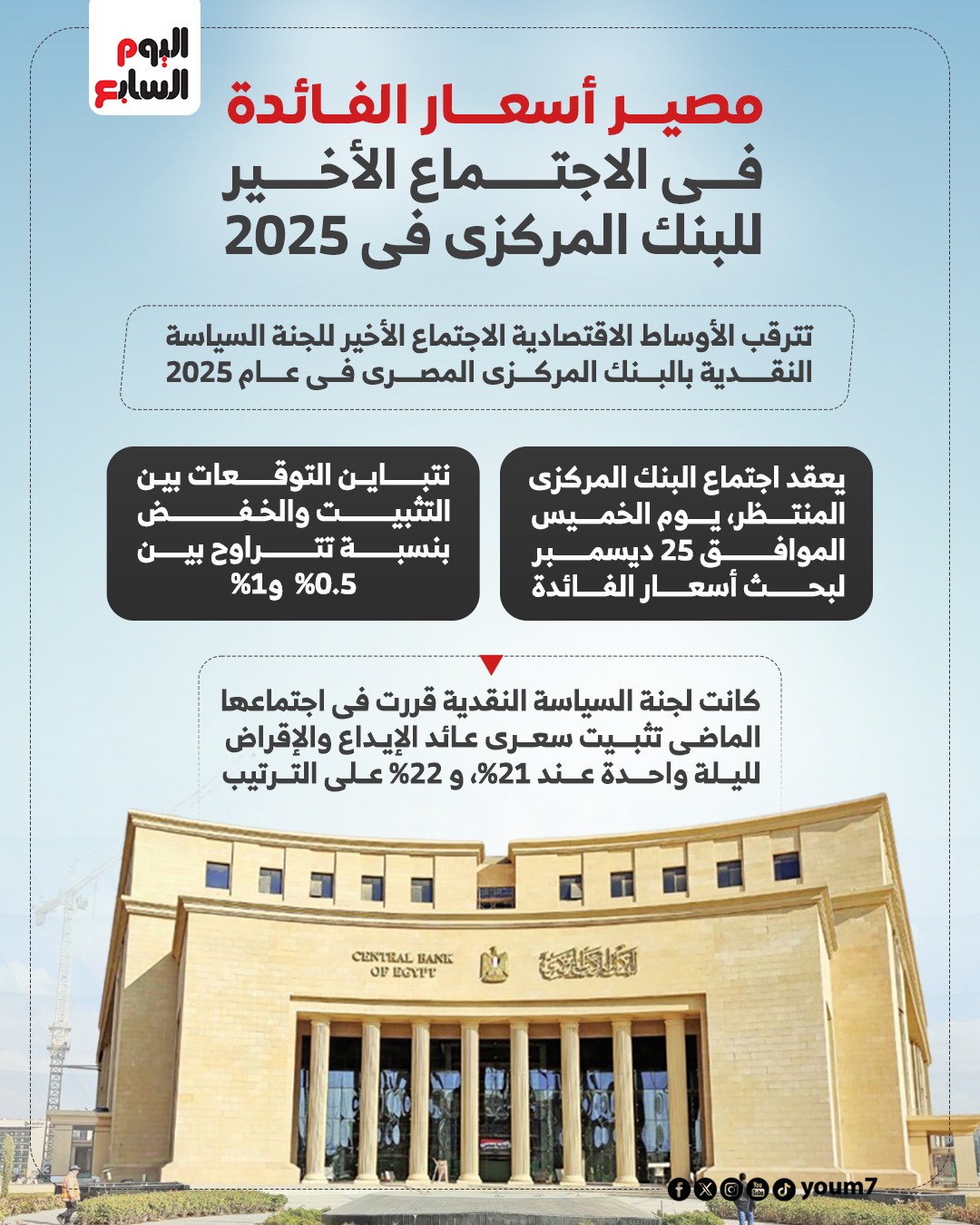 مصير أسعار الفائدة فى الاجتماع الأخير للبنك المركزى فى 2025 