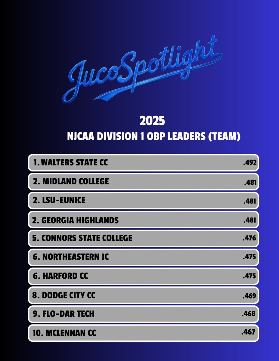 Juco_Spotlight's tweet image. NJCAA Dl OBP Leaders in 2025

🥇: @WSCCbaseball 
🥈: @MCChapBaseball 
🥈: @LSUEBengalsBSB 

@GHCBaseball @ConnorsBaseball @BsbNortheastern @FightingOwlsBSB @GoConqsBB @FDTCbaseball @mccbaseball1