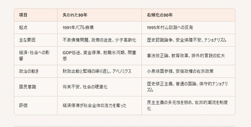 日本の右傾化も１９９０年代に始まっていた。
なので、過去30年を振り返る意味で、
「失われた30年」と「右傾化の３０年」について、
比較表をAIで作成したよ。
　　↓