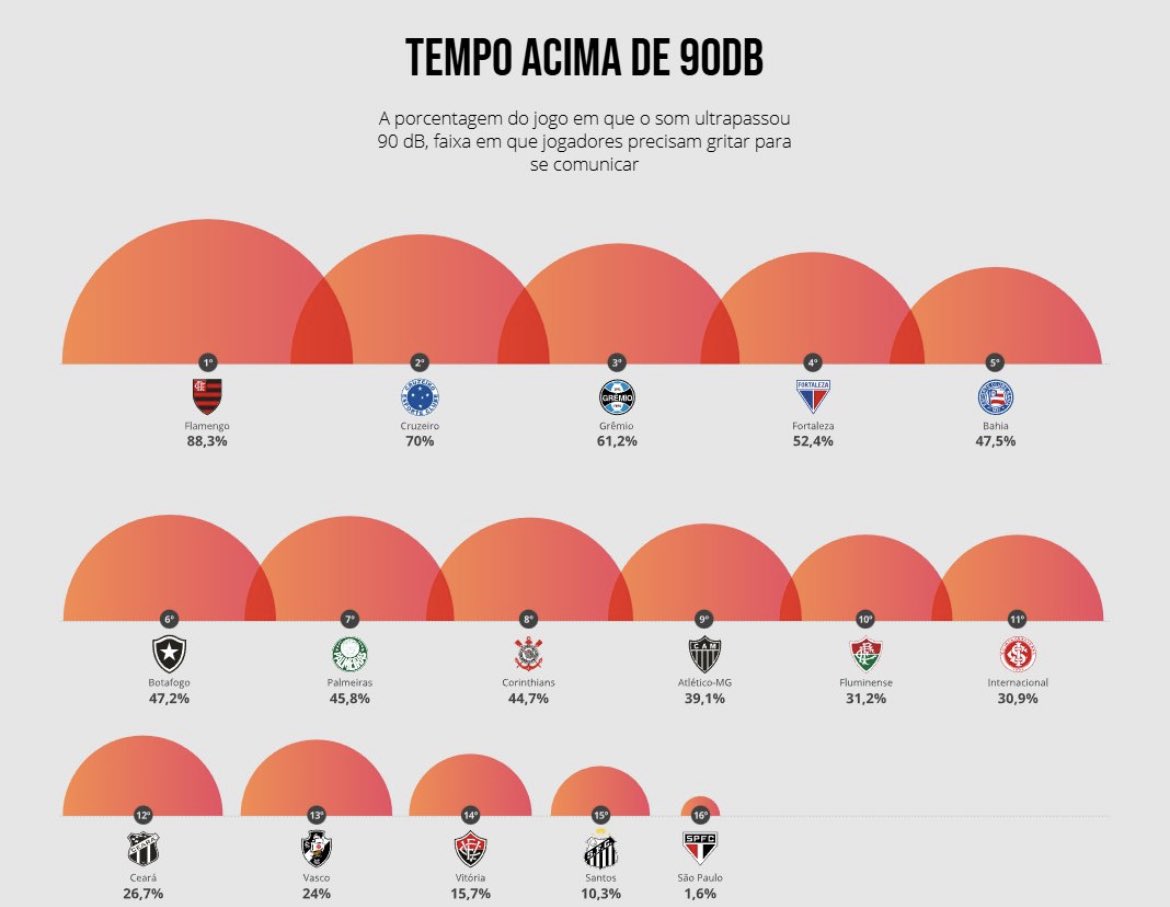 Levantamento do O Globo sobre volume da torcida.

Cruzeiro ficou com a 2ª melhor média, perdendo apenas para o Flamengo.