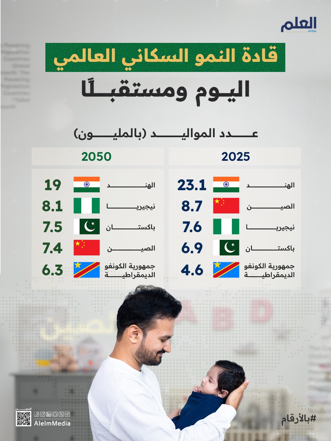 النمو السكاني العالمي.. الهند في الصدارة بـ 23.1 مليون مولود في 2025، ونيجيريا تتجاوز الصين عام 2050. 