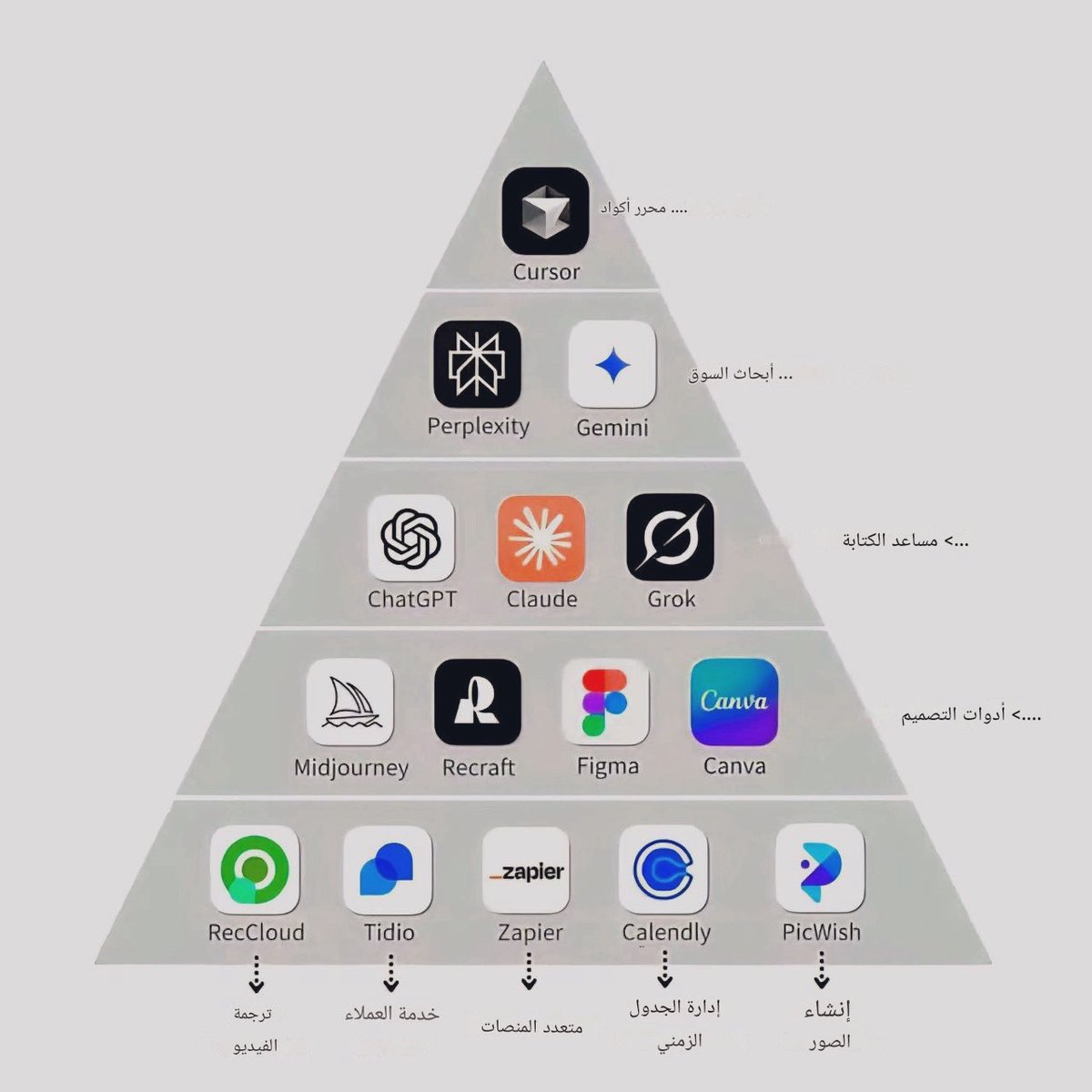 #خلها_عندك : ⚠️‼️

مثلث ادوات الذكاء الاصطناعي  ضروري لجميع التخصصات ✅🤝