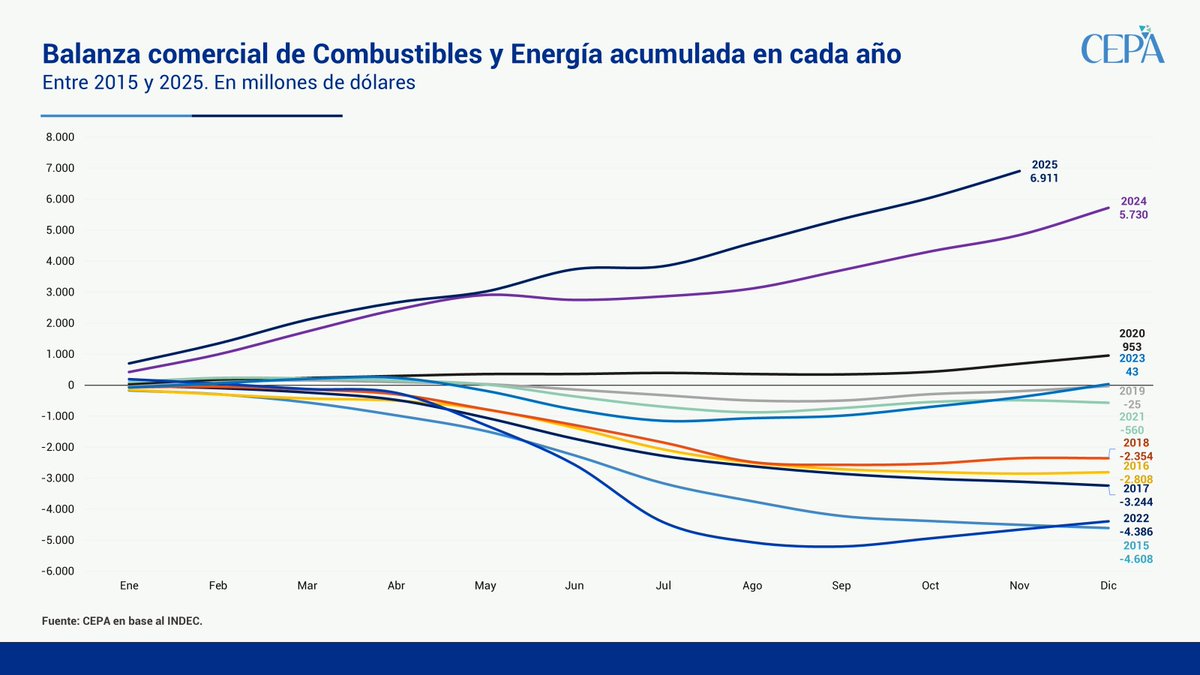 La energía es el principal sostén del superávit comercial

En noviembre 2025, la balanza energética registró un superávit de USD 858 millones, en este mes las exportaciones alcanzaron USD 1.008 millones, mientras que las importaciones fueron de USD 149 millones. En el curso de