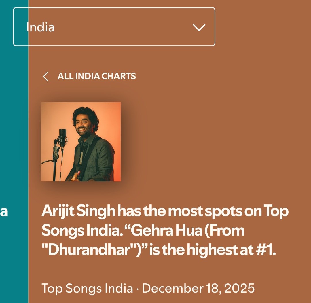 binoy_santra's tweet photo. #GehraHua at #1 on #Spotify India Charts
#ArijitSingh #ShashwatSachdev #IrshadKamil #Dhurandhar https://t.co/QFQfJ9tgaF