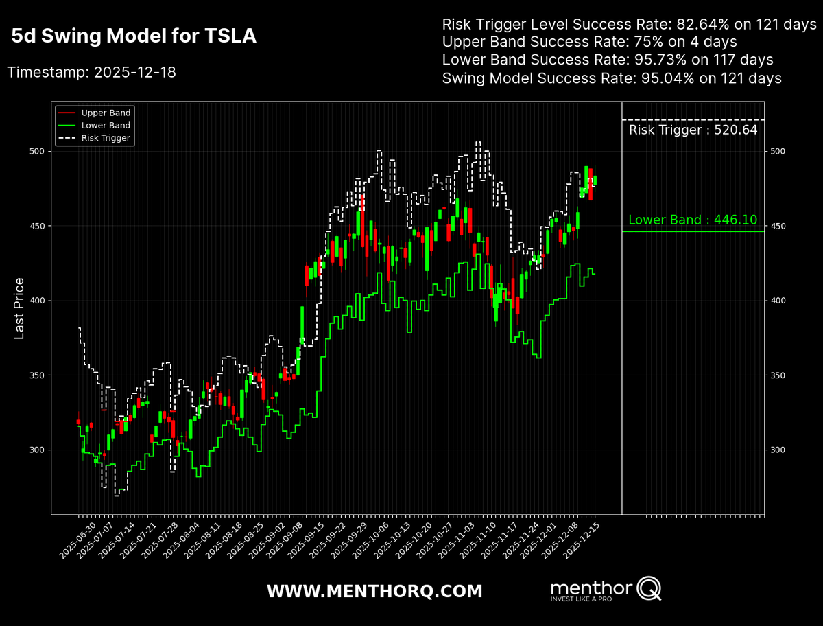 $TSLA pushes higher toward risk trigger while swing model stays bullish.