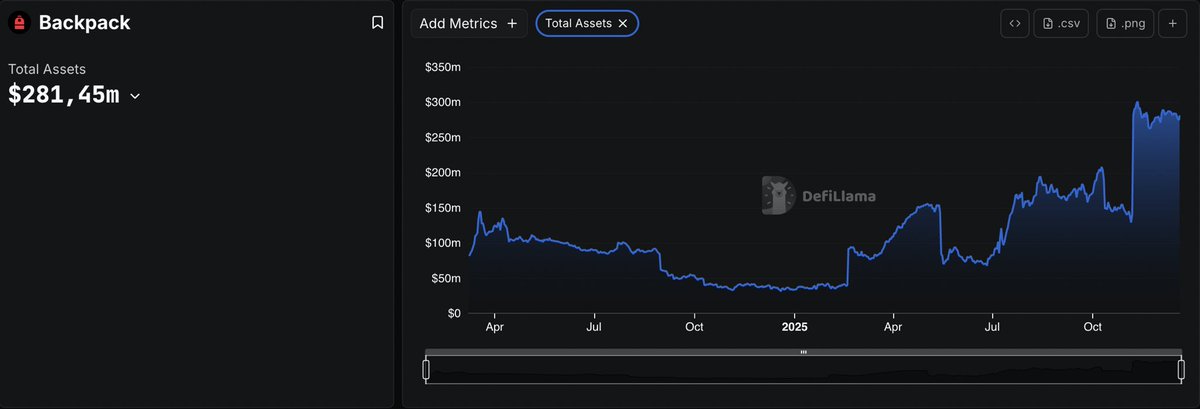 🔴Kötü giden piyasada bari güzel bir $airdrop yakalayalım diye #BACKPACK’te işlem yapmaya devam ediyoruz. Bizim için ekstra bir uğraş yok. Zaten hangi işlemi açıyorsak, gelip burada açıyoruz, olay bu kadar basit.

✅ Geç kalmadan işlemlerini yapmaya başla: backpack.exchange/refer/coinmuhe…