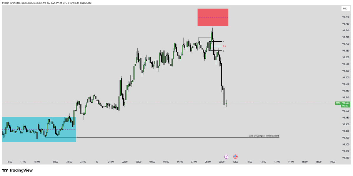 veterinaryict's tweet photo. #EURUSD #dxy #fx

-HTF False Narrative
-MMXM
-DXY 
-Kaplumbağa Çorbası.

🔥🔥🔥 https://t.co/zkTmdqx6rD