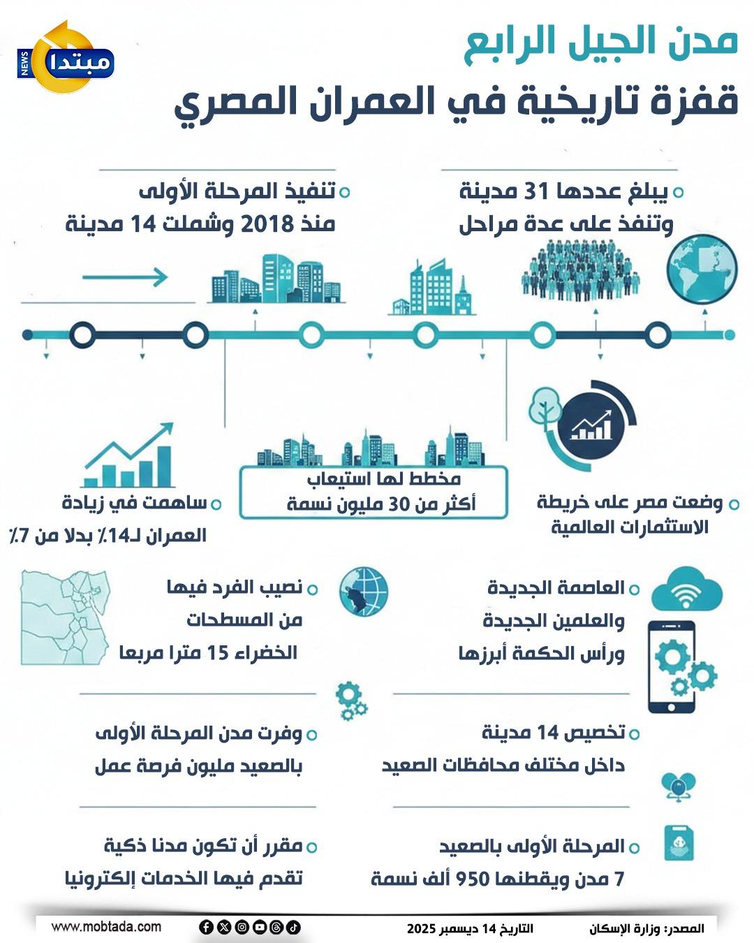 مدن الجيل الرابع.. قفزة تاريخية في العمران المصري 