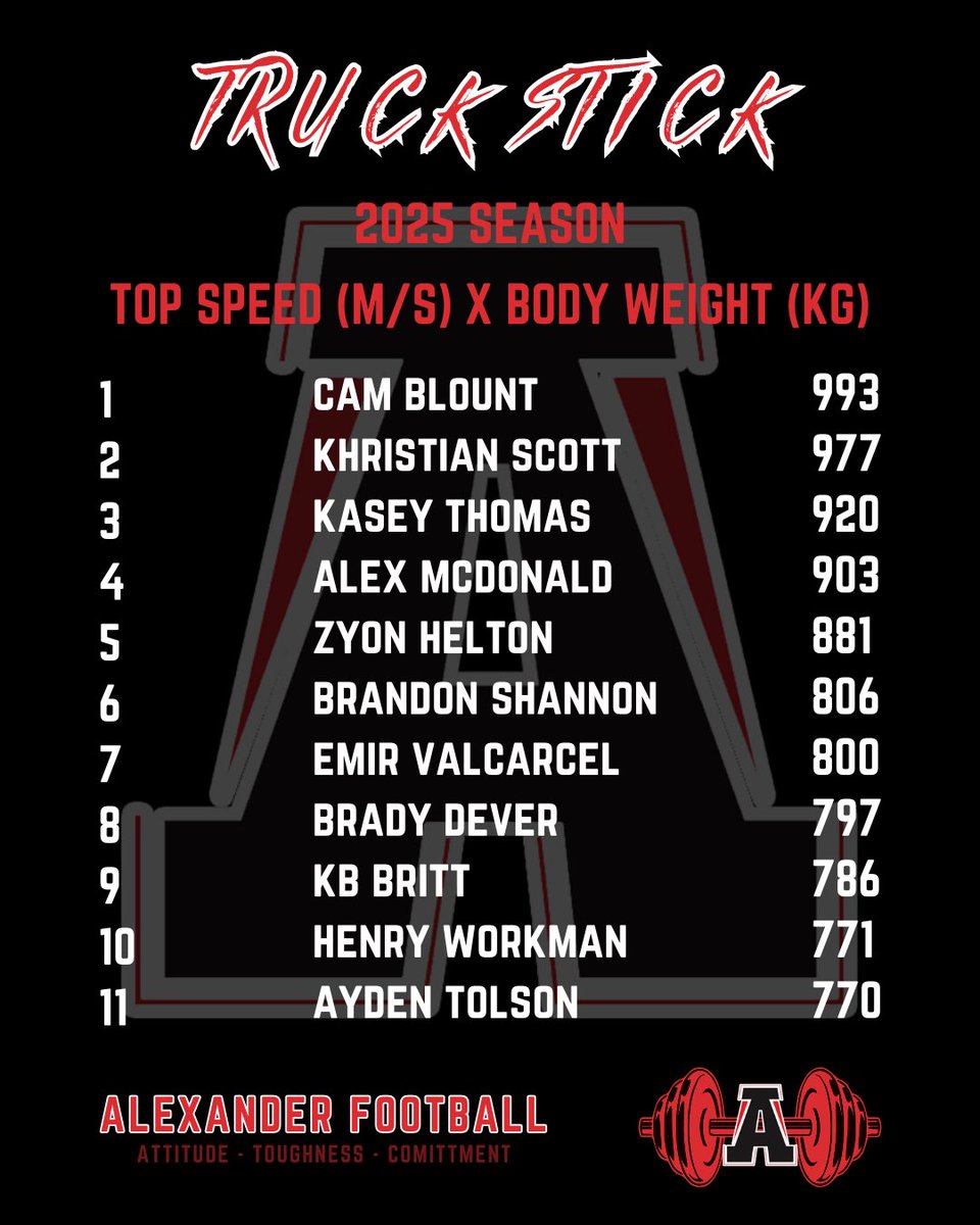 Top 11 Truck Stick scores for <a href="/AlexanderFball/">Alexander Football</a> 🚚 💨 for the 2025 season 

#🅰️TC