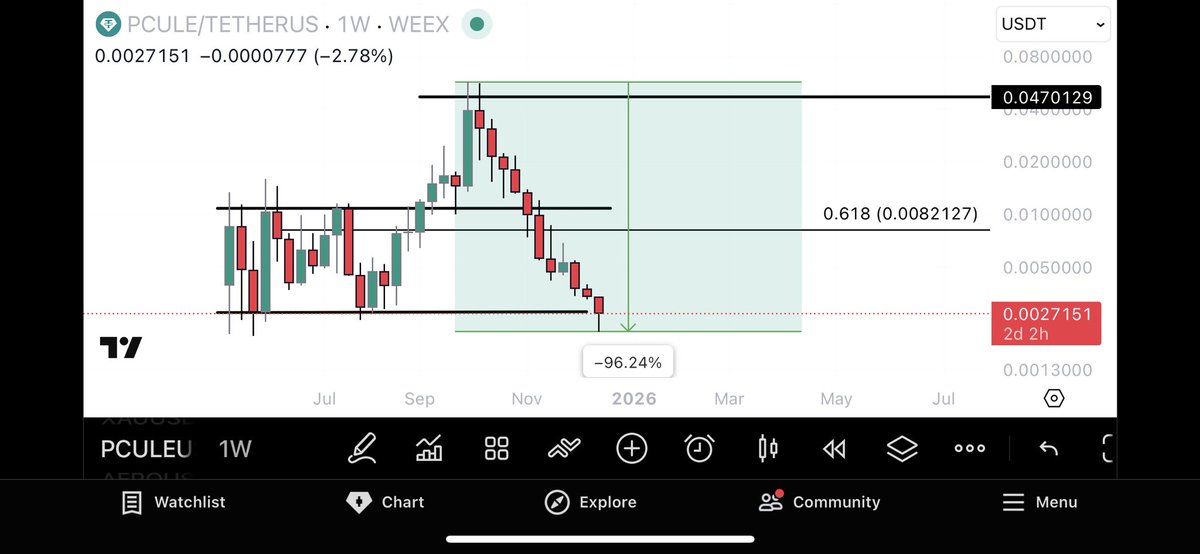 CG_trades_'s tweet photo. $PCULE retraced more than -96% since half profit taking in October…

not able to sell full of my position on that time because of greed…. but still sold half position with big good profits….

#PCULE https://t.co/qzdzAnJeOx