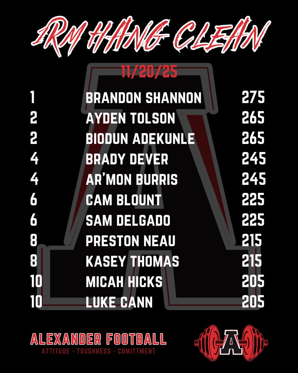 1RM Squat, Bench, &amp; Hang Clean results for <a href="/AlexanderFball/">Alexander Football</a> returning players to end the semester

#🅰️TC