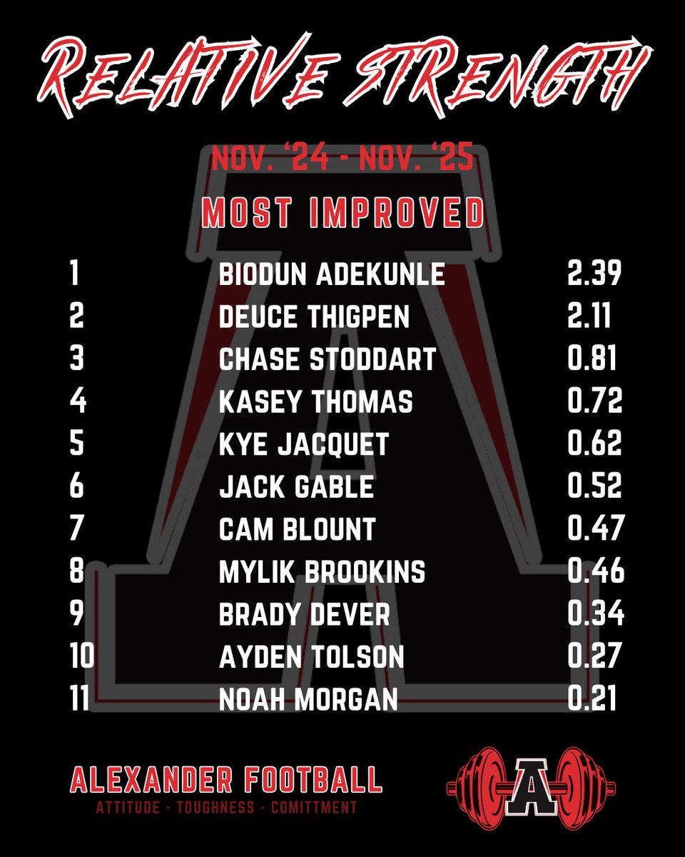 Top 11 Relative Strength scores for <a href="/AlexanderFball/">Alexander Football</a> 

&amp; Top 11 most improved for the past year 📈

#🅰️TC