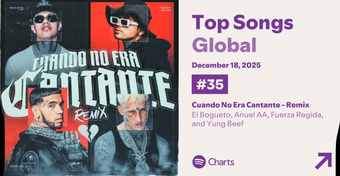 “CUANDO NO ERA CANTANTE (RMX) Sube al puesto (35) de Spotify global recibiendo un total de 2,570,283 streams