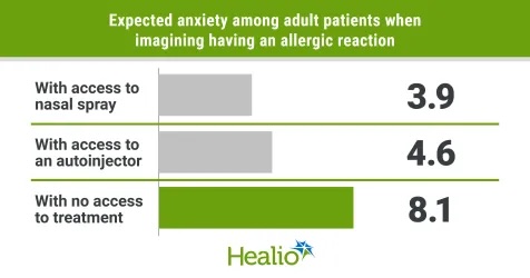 Aller_MD's tweet photo. #Anxiety, well-being improve with #epinephrine access in #food-#allergic patients and caregivers: anxiety scores were better with access to epinephrine #nasal #spray vs. an #autoinjector #pen. https://t.co/Ccf0exbJHb https://t.co/UAnCyI7rPH