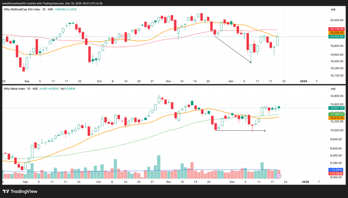 ishan_vinu's tweet photo. #SectorStrength
These are the sectors showing strength. I’m building a focused list of strong stocks from them.