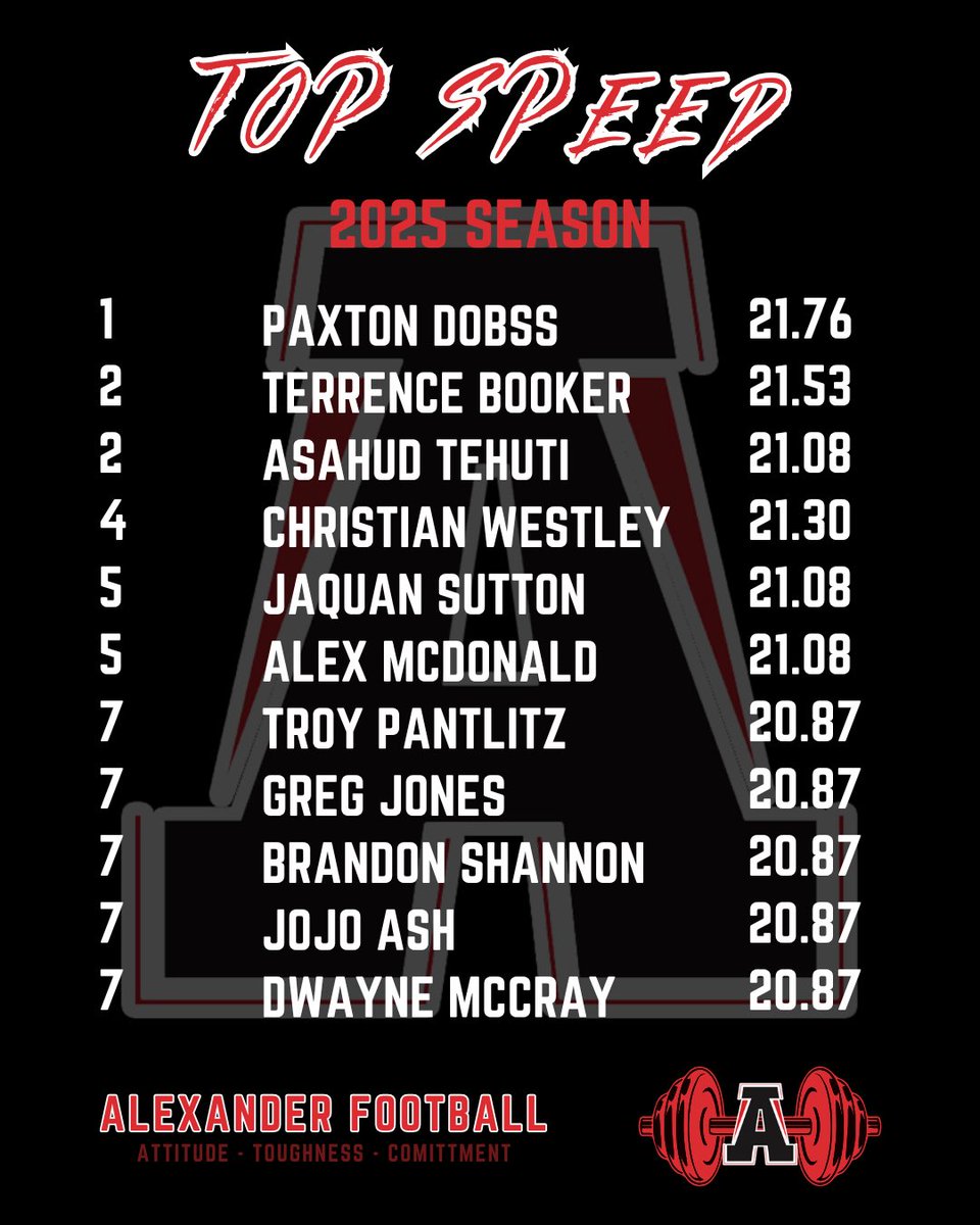 Final Top Speed standings for the 2025 season for <a href="/AlexanderFball/">Alexander Football</a> 

#🅰️TC