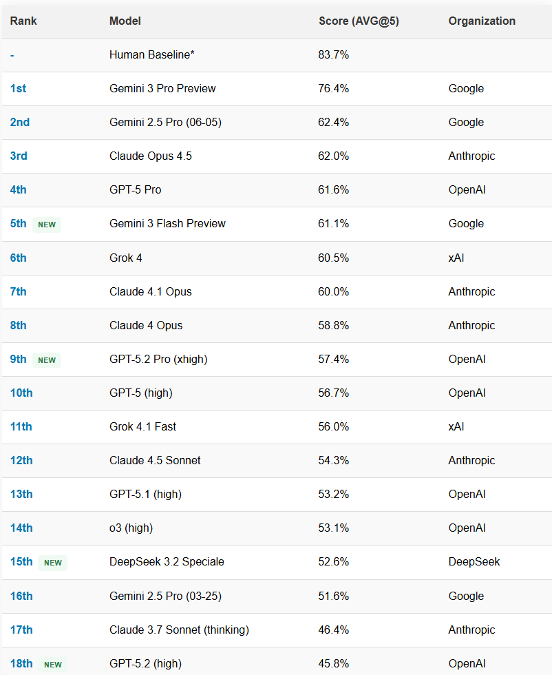 simplebench leaderboard