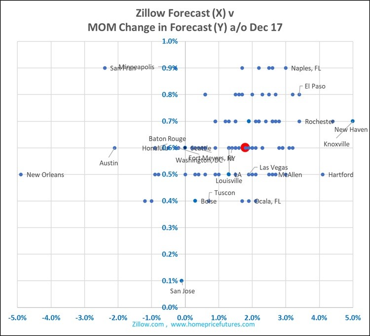 OK housing bears, @Zillow monthly 1-year forecast of top 100 metros shows upward MOM revisions and almost all metros show positive YOY forecasts. DM me to express a negative view. #homeprices #realestate
