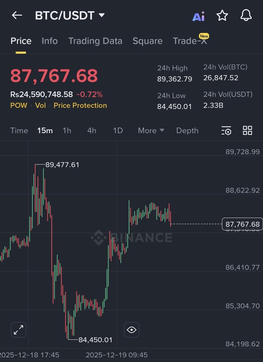 Saraz_07's tweet image. $BTC is showing LTF strength. Better avoid shorting!