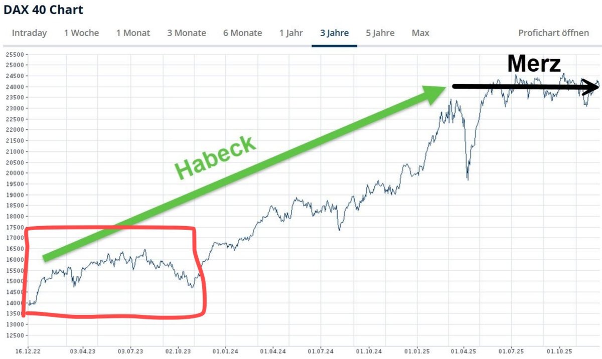 dex93712's tweet photo. Mal davon ab, dass der DAX nicht die innerdeutsche Wirtschaft abbildet, was hat der Dax da im Anfangszeitraum von Habeck gemacht?
Hat der da Tango getanzt oder sich ausgeruht?
Einen 3 Jahres Zeitraum mit einem 1 Jahres Zeitraum vergleichen und dann denken Habeck ist der größte gewesen 🤡🤦‍♂️