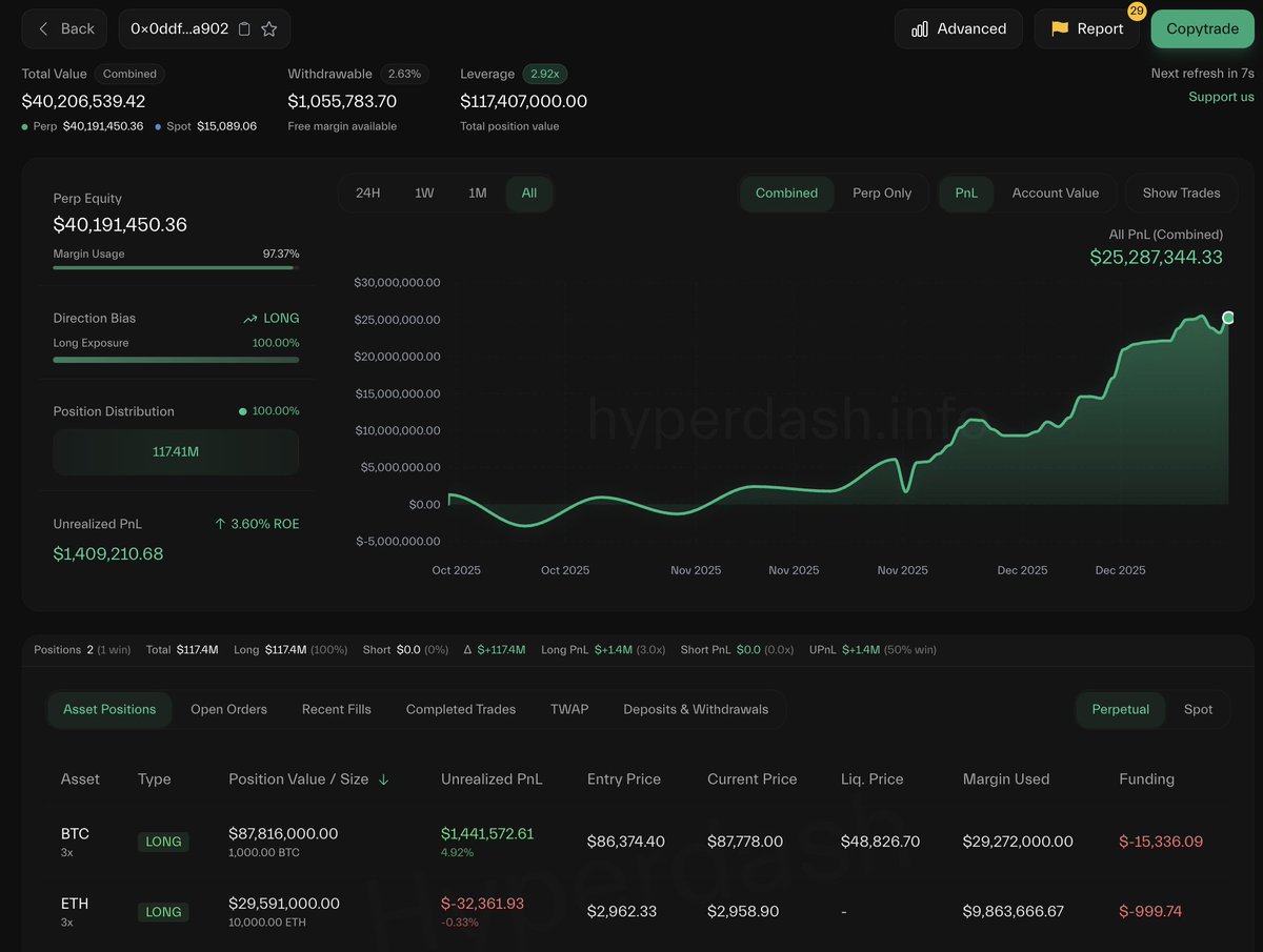 lookonchain's tweet image. Trader pension-usdt.eth flipped to the long side after losing $2.1M on an $ETH short.

He opened 3× longs on 1,000 $BTC($87.8M) and 10,000 $ETH($29.6M), with over $1.4M in unrealized profit so far.

legacy.hyperdash.com/trader/0x0ddf9…
x.com/lookonchain/st…