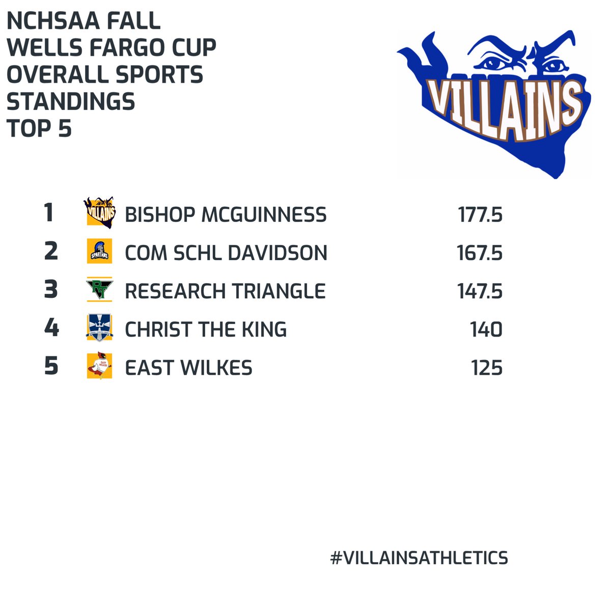 Bishop McGuinness, a 9-time NCHSAA State Wells Fargo Cup Champion, leads the 2A field after the fall sports season.