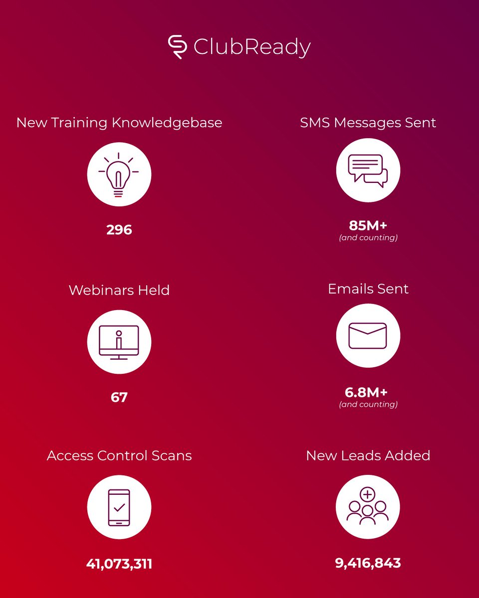 ClubReady's Year in Reverse ⭐🏆

Check out these stellar stats from a year-well-done. We’re thrilled to have come so far with all of you, and we’re looking forward to many milestones to come!