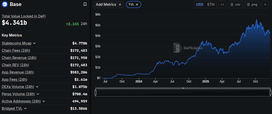 thebaseonion's tweet image. @Base 24h metrics: 14.82 million transactions, 494,959 active addresses.