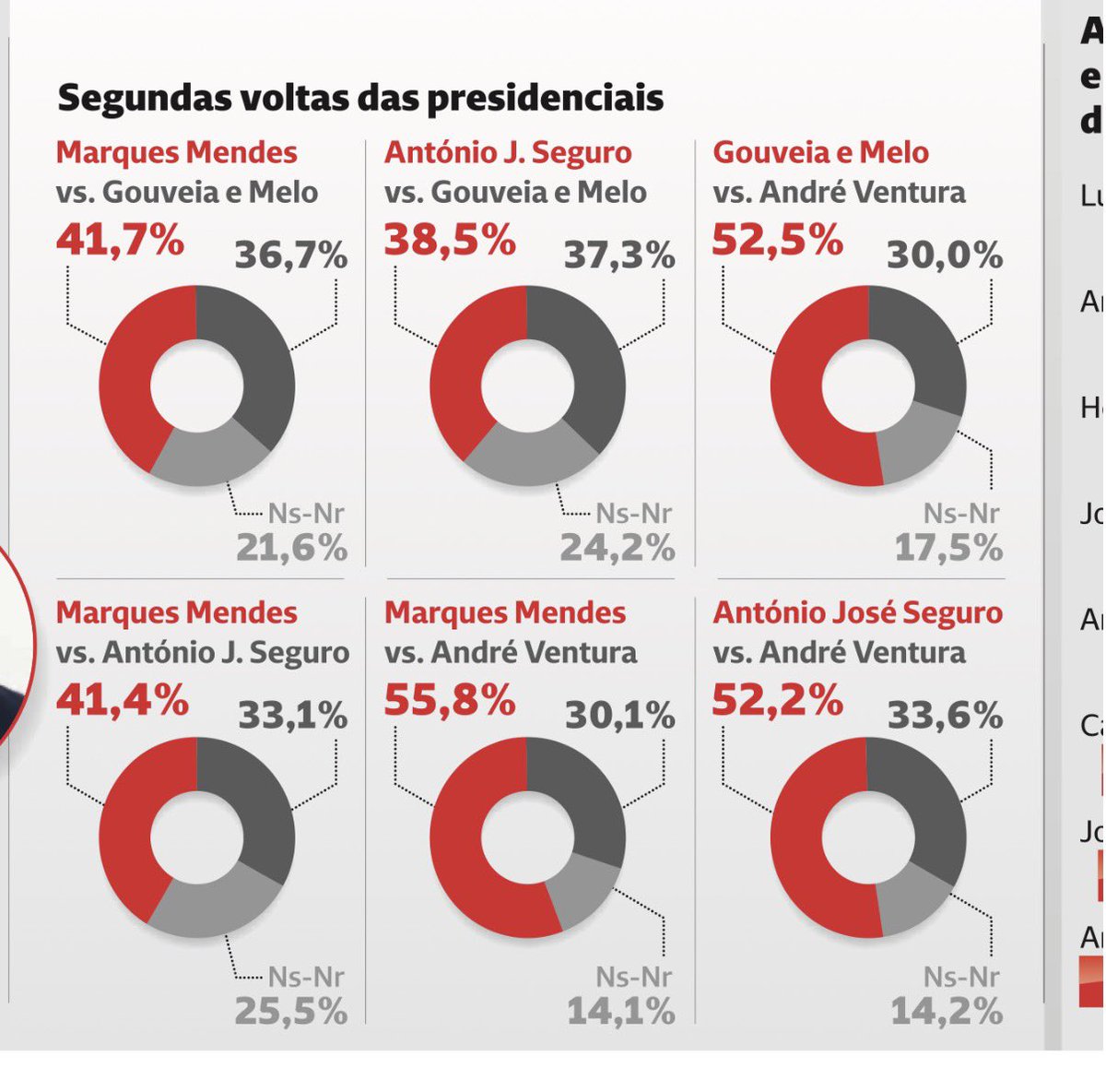 pecoelhoo01's tweet photo. Há algum motivo racional para que JCF não apareça na simulação de cenários da 2a volta na sondagem da intercampus? É que está no top3. Já AJS e Gouveia estão em 4o e 5o, mas presentes nos cenários. 
Inacreditável. https://t.co/y4Laz2cXDw