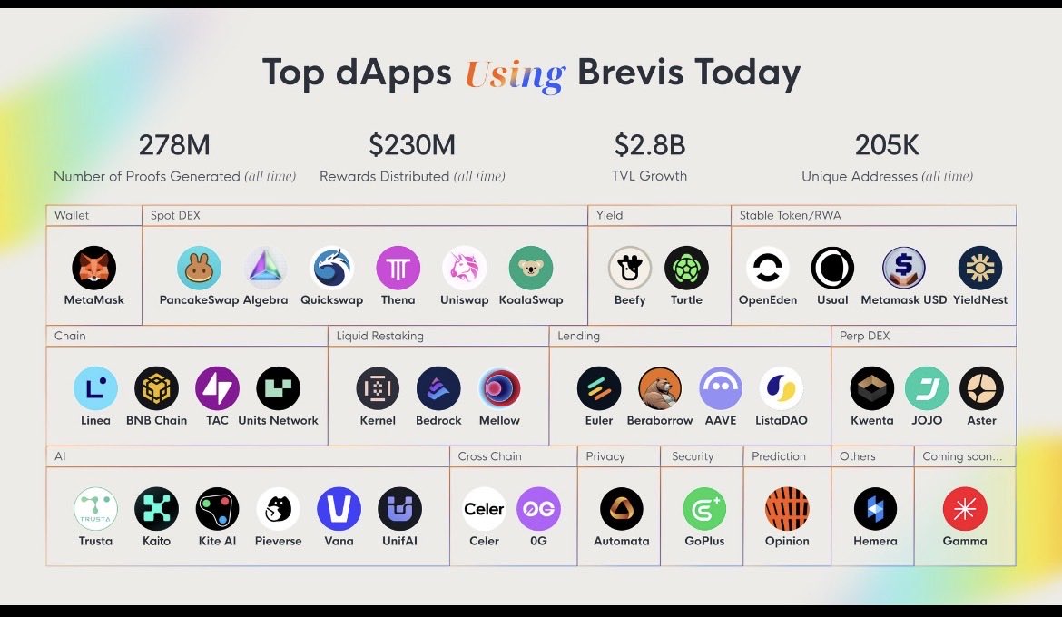 I really want to slow down and focus properly on the features and protocols of <a href="/brevis_zk/">Brevis</a>.
Actually sit with them. Understand them deeply.

But somehow, every day comes with a new surprise.
The pace of Brevis’ progress is moving faster than my ability to fully process it.