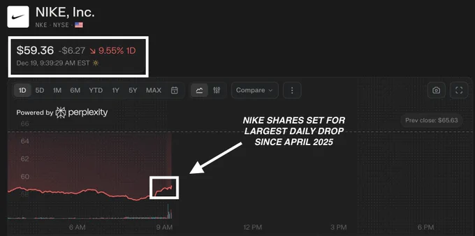📉KOBEISSI: Nike: azioni in calo del 10% per il crollo delle vendite in Cina
