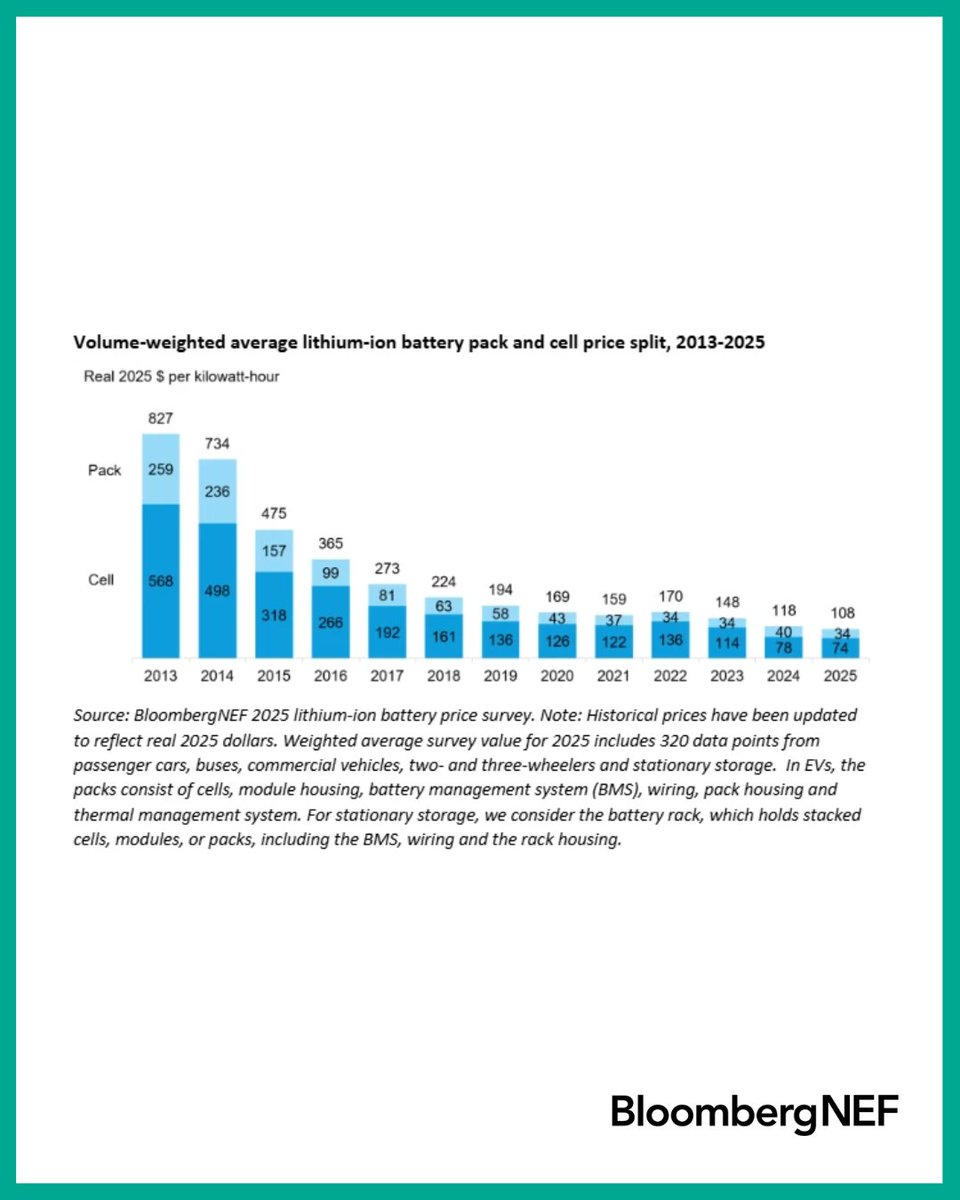 Lithium-ion battery prices dropped 8% since 2024 to a record low of $108 per kw-hr, according to our latest analysis. Continued cell manufacturing overcapacity, intense competition and ongoing shift to lower-cost lithium iron phosphate (LFP) batteries have bloom.bg/4aqH6NQ