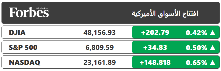 مؤشرات "وول ستريت" ترتفع مدفوعةً بصعود أسهم شركات الذكاء الاصطناعي، في محاولة لتعويض جزء من الخسائر التي سجلتها المؤشرات الرئيسية خلال تداولات الفترة الماضية 