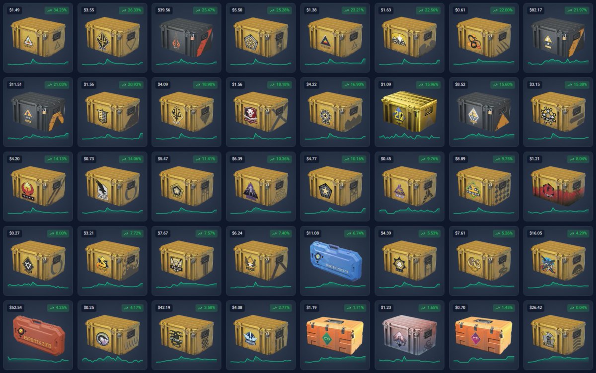 pricempire's tweet image. Good day for the CS2 Case Cartel members