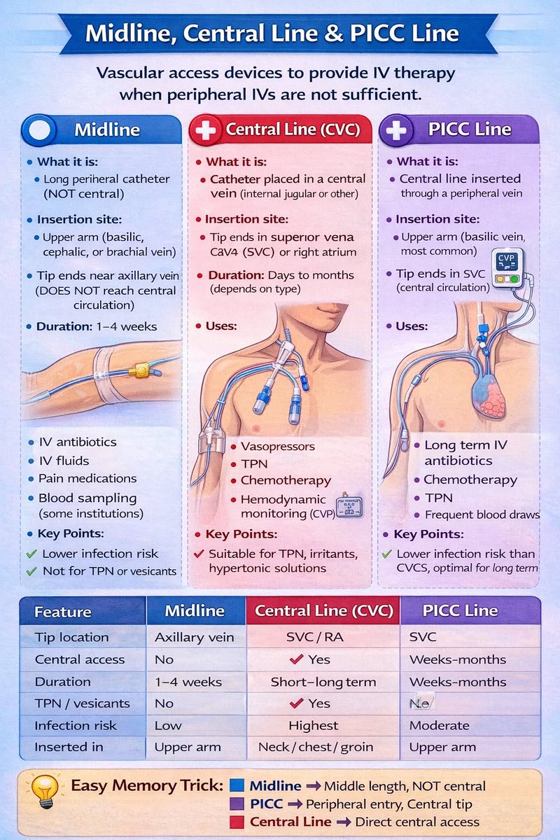 DrArslan480's tweet photo. Midline, Central & PICC Lines #TheMedics #MedTwitter https://t.co/YpVDRMEf6R
