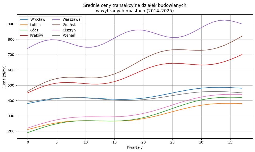 Drożyzna na rynku działek budowlanych nie odpuszcza 🏗️. To już trzeci kwartał z rzędu wzrostu średnich cen transakcyjnych, a w ujęciu kilkuletnim grunty pod budowę domów są - z jednym wyjątkiem - najdroższe w historii📈. W dużych miastach tempo wzrostu jest nieco wolniejsze, ale