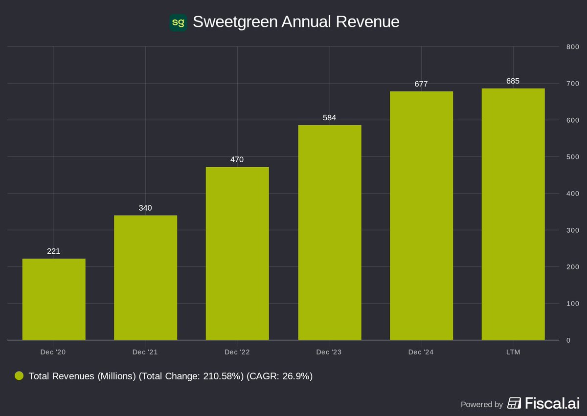 chitchatstocks's tweet image. Sweetgreen annual revenue has grown by 27% year-over-year since the end of 2020 $SG