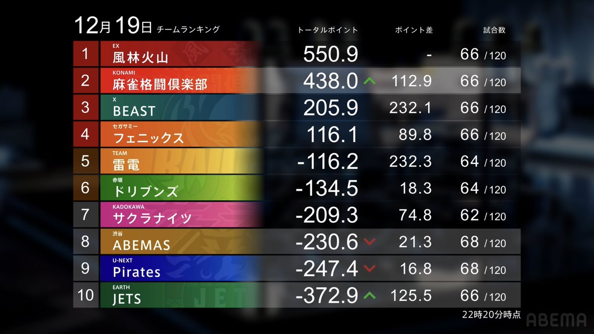 12/19 #Mリーグ 2025-26 麻雀ch 第2試合結果】 ▷茅森早香が軽快に高