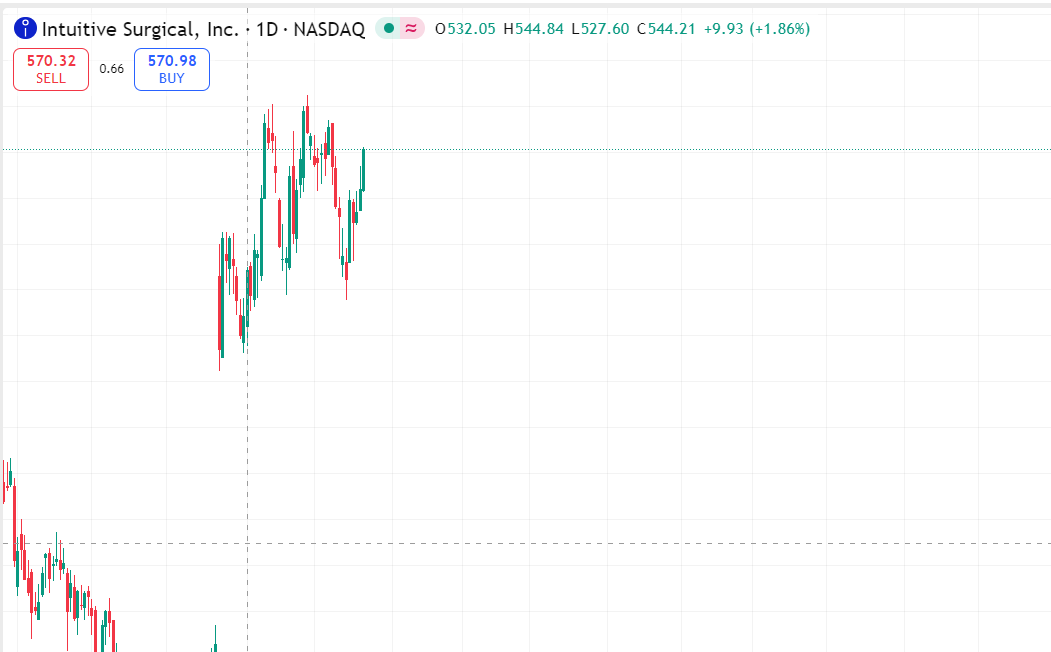 snavsss's tweet photo. $ISRG A rising trend has now formed; please monitor its movement closely. https://t.co/7jLrzi6Wla