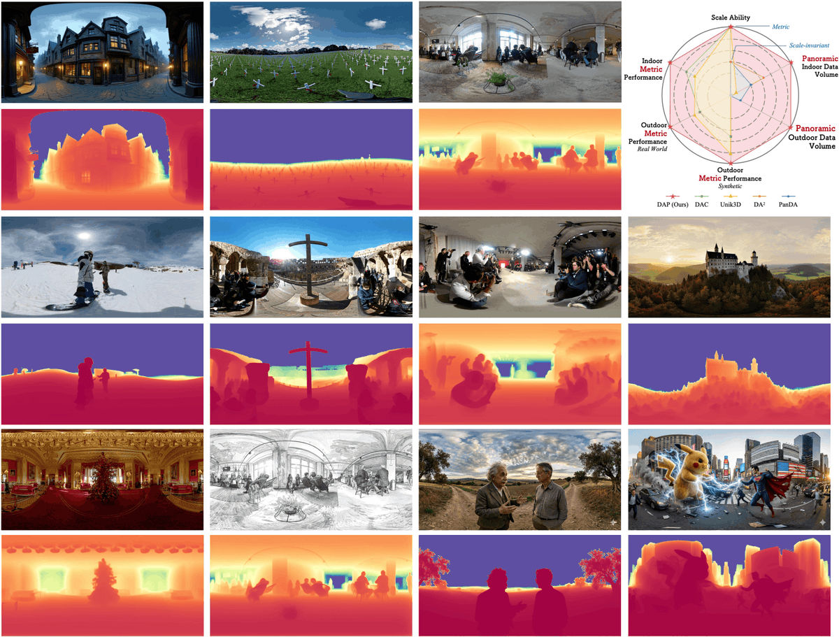 XinLin321's tweet photo. Depth Any Panoramas!
DAP is an open, real-world–generalized metric depth model, providing a strong foundation for spatial understanding in AIGC and real-world modeling.
🔗 https://t.co/4xHG3y5wlS
📄 https://t.co/CYLkaoWi0P
🎮 https://t.co/BHk1itcjOq https://t.co/OvPXgdKVNH