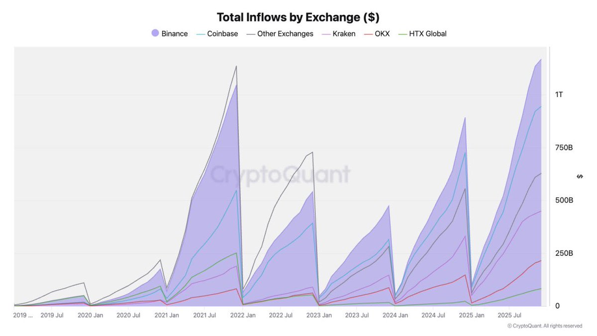 Blackpink_Ox66's tweet image. 火币各方面进步增长中，亦在其列

快一年结束了，唠一唠，很多人还停留在“火币不如以前”的印象里，但如果你真去看各项数据数据，会发现情况已经悄悄变了。

1 / CEX 现货市场份额来看，HTX 目前排在第八名，但和第三名之间只差 0.88%。

2 / 年初至今HTX 的现货市场份额是所有统计交易所里增长最快的。…