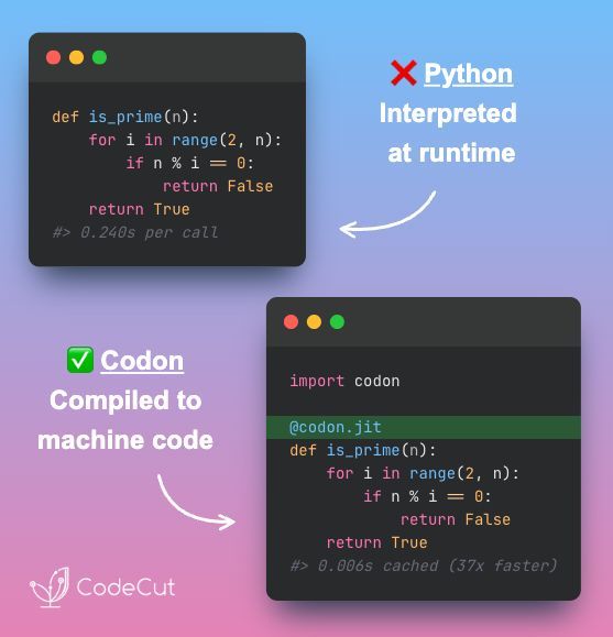 What if you could get 37x faster Python with one line of code?

Slow Python functions in large codebases are painful to optimize. You might try Numba or Cython, but Numba only works for numerical code with NumPy arrays.

You might try Cython, but it needs .pyx files, variable